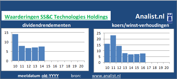 dividend/><BR><p>Het Amerikaanse bedrijf  keerde in de afgelopen vijf jaar haar aandeelhouders dividenden uit. Gemeten vanaf 2015 was het doorsnee dividendrendement 0,4 procent. </p></p><p class=